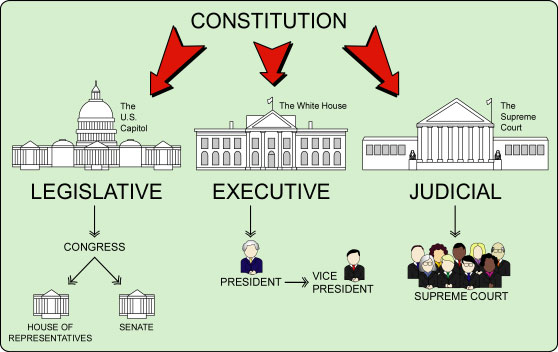 United states consitution separation of powers